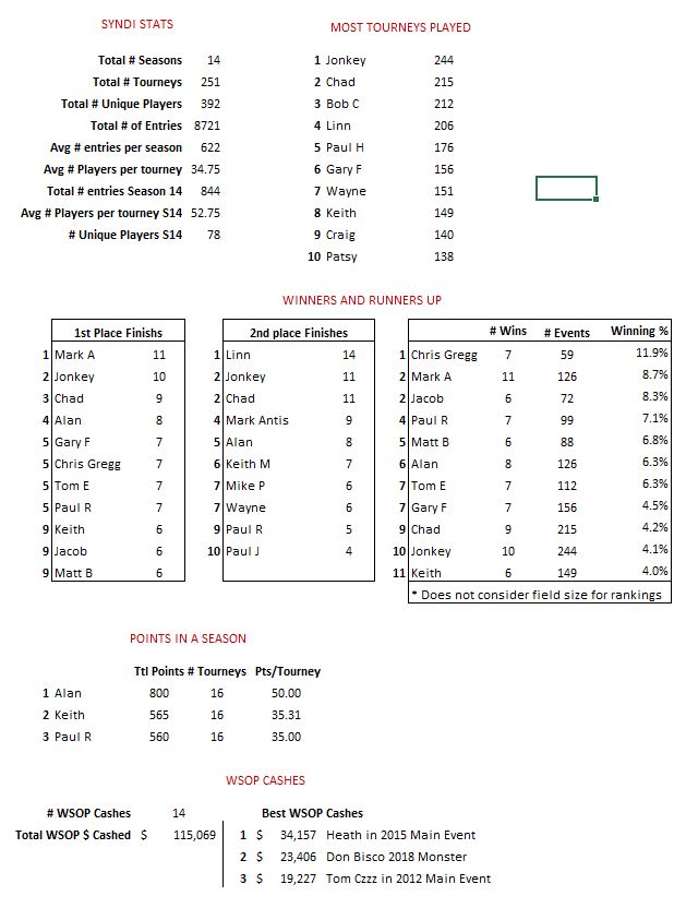 Records &amp; Stats Season 14 Image